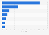 Most commonly used paid video streaming services in Japan as of November 2024