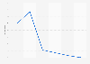 Annual Facebook user growth rate worldwide from 2019 to 2024