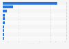 Revenue of mobile games applications in China in August 2025, by publisher (in million U.S dollars)