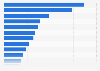 Weekly news reach of online media channels in the Philippines in 2025