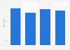 Number of Twitch app downloads in Poland from 2021 to 2024 (in 1,000s)