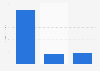 Revenue of the South African box office from 2019 to 2021 (in million U.S. dollars)