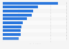 Annual volume of waste disposed at the largest landfills worldwide as of 2024 (in million tons)