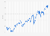 Monthly performance of the S&P/ASX 200 index on the Australian Securities Exchange (ASX) from March 2010 to June 2025