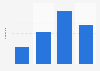Number of Duolingo app downloads in Poland from 2021 to 2024 (in million)