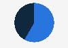 Gender distribution of webtoon artists in South Korean in 2024
