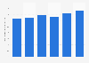 Average movie ticket price in Brazil from 2019 to 2024 (in Brazilian reals)