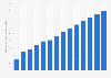Video game market revenue in the United States from 2017 to 2030 (in billion U.S. dollars)