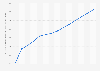 ARPU in the video games segment of the media market in the United States from 2017 to 2030 (in U.S. dollars)