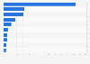 Countries with the highest number of WhatsApp Business app downloads as of May 2025 (in millions)
