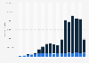 Number of TikTok accounts removed from the platform from 3rd quarter 2020 to 1st quarter 2025, by reason