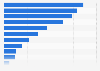 Industry sectors most targeted by ransomware attacks in the United States in 2024
