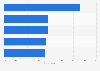 Main categories of products and services purchased on social media in Mexico in 2022