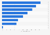 Reach of social media advertising in the United States as of January 2025, by platform
