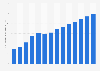 Mobile gaming app revenue in the United States from 2017 to 2030 (in billion U.S. dollars)