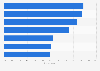 Perceived problems in movie marketing campaigns among consumers in China as of May 2024