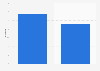 Average TikTok content engagement rate in 2023 and 2024