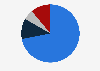 Distribution of brand content on Instagram 2024, by format