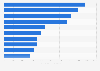 Most popular Call of Duty: Warzone Twitch channels in November 2024, by peak concurrent viewers