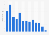 Number of hours watched of EA Sports FC 25 on Twitch worldwide from September 2024 to September 2025 (in millions)