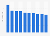 Leading Android gaming app genres in the United States in 2023 and 2024, by average sessions per user per day