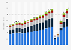 Number of international tourist arrivals worldwide from 2005 to 2024, by region (in millions)