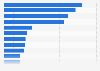 Leading mobile gaming genres in the United States in 2024, by downloads (in millions)