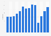 Number of movies released in Colombia from 2010 to 2023