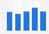 Average monthly video game expenditure per gamer in the United States from 2019 to 2023 (in U.S. dollars)