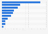 Distribution of the luxury goods market worldwide in 2022, by country