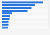 Most valuable brands worldwide in 2025 (in billion U.S. dollars)