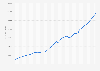 Global gross domestic product (GDP) at current prices from 1985 to 2030 (in billion U.S. dollars)