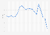 Average television viewing time per day in France from 2005 to 2024 (in minutes)