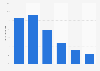 Distribution of Instagram users in the United States as of June 2025, by age group
