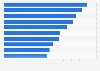 Leading advertisers in Italy in 2020, by advertising spending (in million euros)