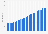 Number of paid subscribers registered to the Match Group from 1st quarter 2014 to 1st quarter 2021 (in 1,000s)
