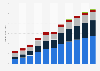 Video-on-demand revenue in the United Kingdom from 2017 to 2027, by type (in billion U.S. dollars)
