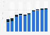 Revenue of digital music market in Italy from 2018 to 2027, by segment (in million U.S. dollar)