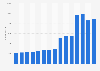 Number of employees of International Flavors & Fragrances Inc. (IFF) worldwide from 2010 to 2024