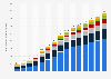 Number of mobile broadband subscriptions worldwide from 2010 to 2024, by region (in millions)