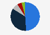 Distribution of advertising spending in Italy in 2024, by medium