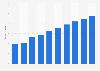 Digital advertising spending in Italy from 2019 to 2028 (in billion euros)