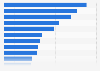 Leading mobile gaming genres in the United States in 2024, by revenue (in million U.S. dollars)