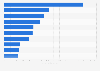 Leading gaming apps in the Google Play Store in the United States in April 2025, by revenue (in million U.S. dollars)
