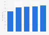 Annual revenue generated by the video game industry in Germany from 2018 to 2023 (in million euros)