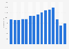 Number of people employed in the film industry in Mexico from 2008 to 2022