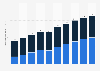 Internet advertising spending in Italy from 2016 to 2025, by device (in billion U.S. dollars)