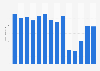 Total box office revenue in Italy from 2011 to 2024 (in million euros)