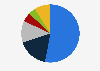Distribution of municipal solid waste generation worldwide in 2020, by material type