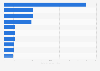 Most-viewed films in theaters in Brazil in 2024 (in million tickets sold)